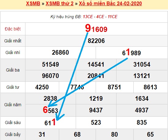 Bạch thủ loto miền bắc hôm nay 25/02/2020