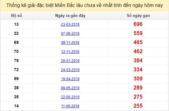 Bảng bạch thủ ĐB MB lâu chưa về tính đến 26/02/2020