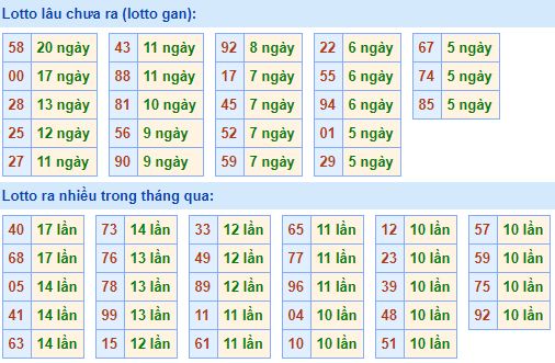 Bảng tần suất lô tô MB 27/02/2020