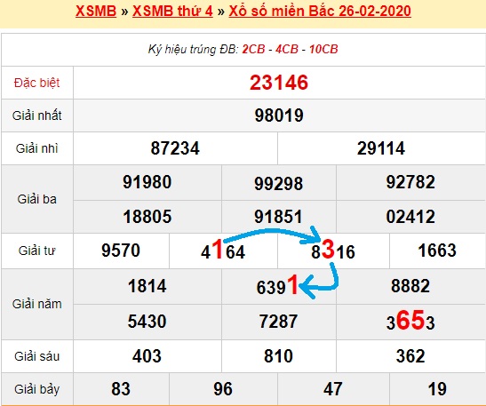 Bạch thủ loto miền bắc hôm nay 27/02/2020