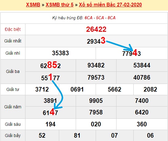 Bạch thủ loto miền bắc hôm nay 28/02/2020