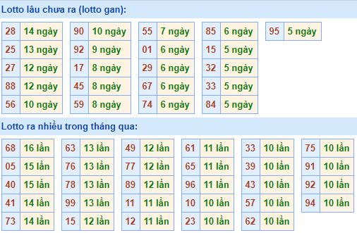 Bảng tần suất lô tô MB 28/02/2020