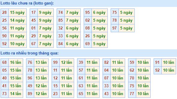 Bảng tần suất lô tô MB 29/02/2020