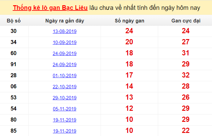 Thống kê lô gan Bạc Liêu lâu chưa về nhất tính đến ngày hôm nay