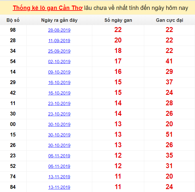 Thống kê lô gan Cần Thơ lâu chưa về nhất tính đến ngày hôm nay