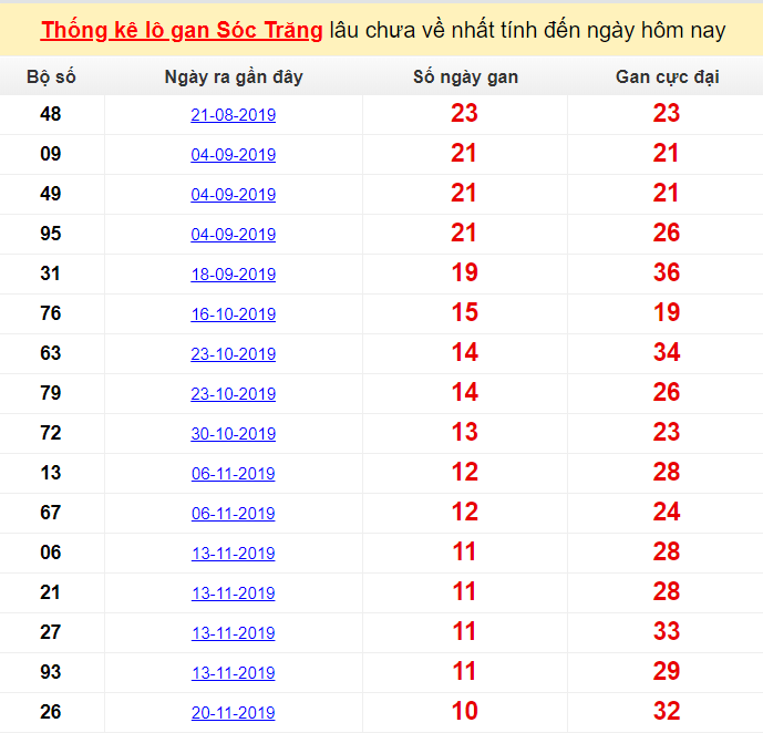 Thống kê lô gan Sóc Trăng lâu chưa về nhất tính đến ngày hôm nay