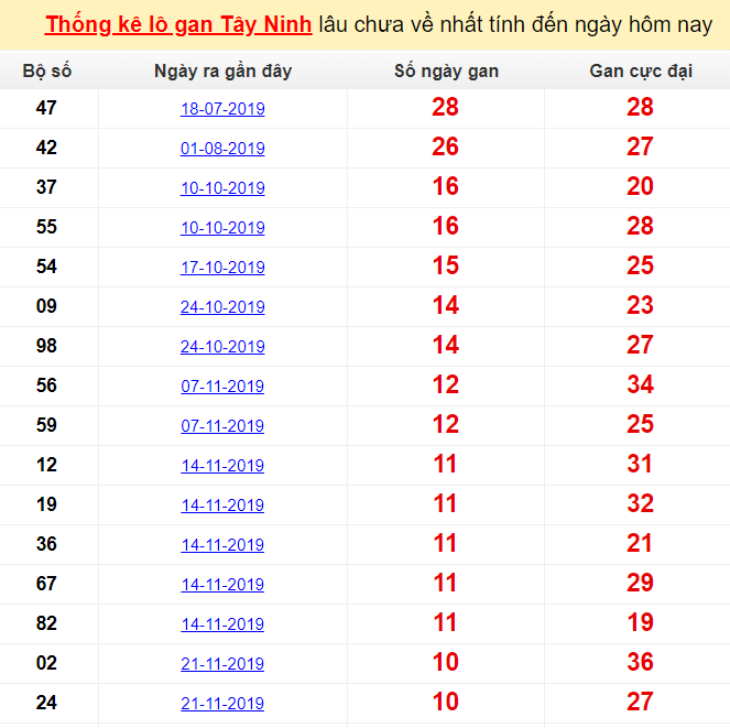 Thống kê lô gan Tây Ninh lâu chưa về nhất tính đến ngày hôm nay