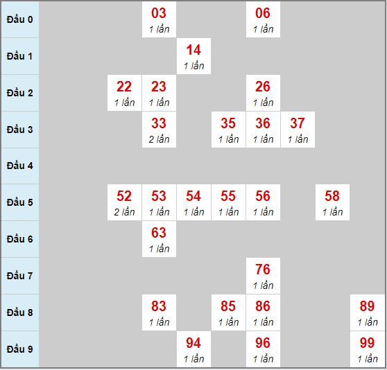 Bạch thủ rơi 3 ngày lô XSAG 6/2/2020