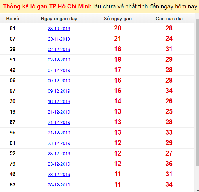 Thống kê lô gan TP Hồ Chí Minh lâu chưa về nhất tính đến ngày hôm nay