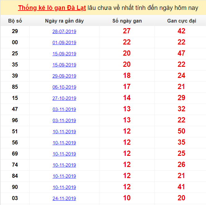 Thống kê lô gan Đà Lạt lâu chưa về nhất tính đến ngày hôm nay