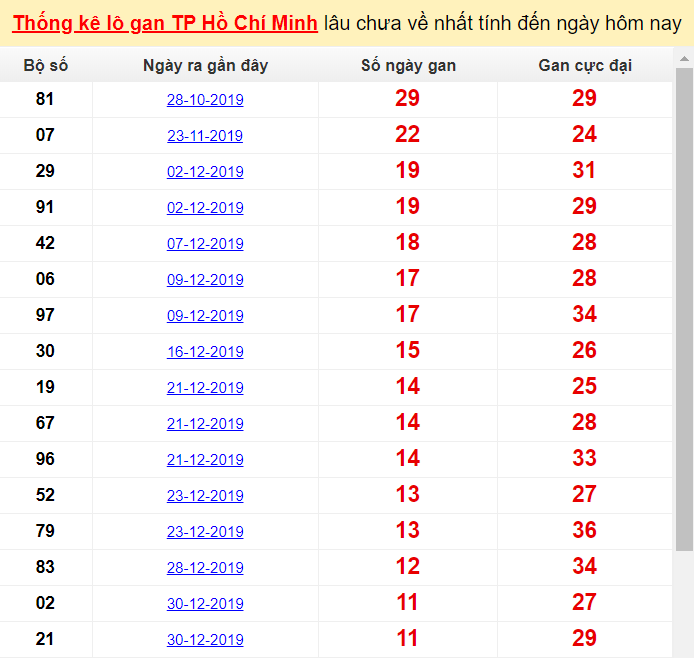 Thống kê lô gan TP Hồ Chí Minh lâu chưa về nhất tính đến ngày hôm nay