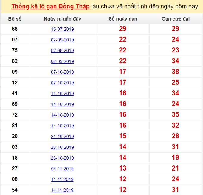 Thống kê lô gan Đồng Tháp lâu chưa về nhất tính đến ngày hôm nay