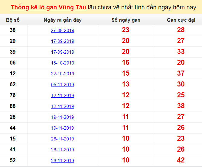 Thống kê lô gan Vũng Tàu lâu chưa về nhất tính đến ngày hôm nay