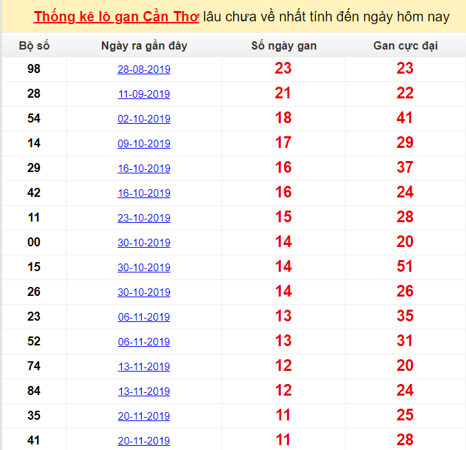 Thống kê lô gan Cần Thơ lâu chưa về nhất tính đến ngày hôm nay