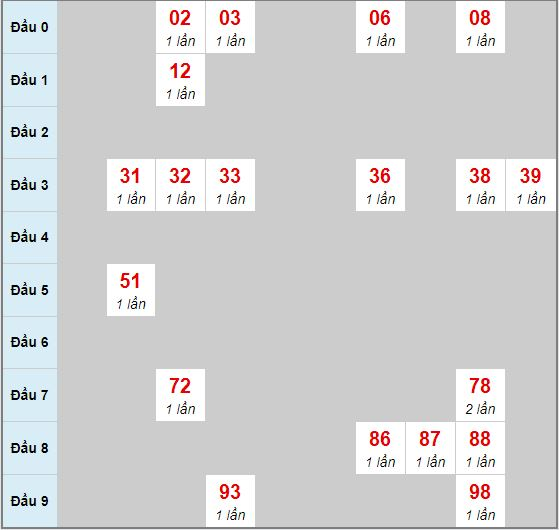  Bạch thủ rơi 3 ngày lô XSLA 15/2/2020