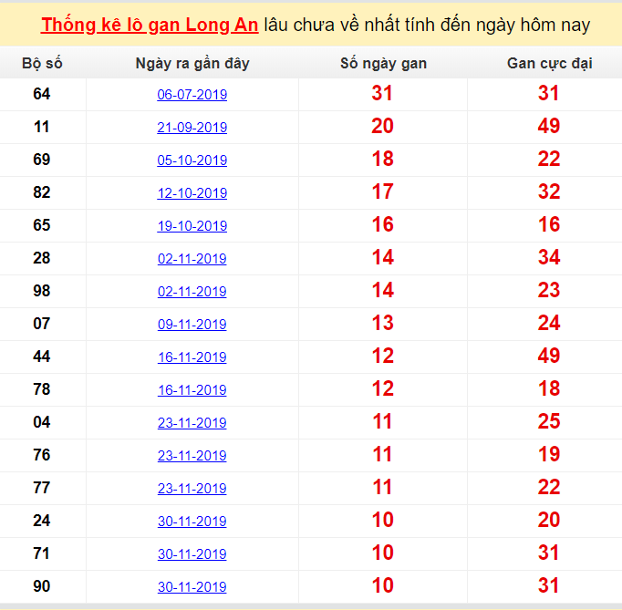  Thống kê lô gan Long An lâu chưa về nhất tính đến ngày hôm nay