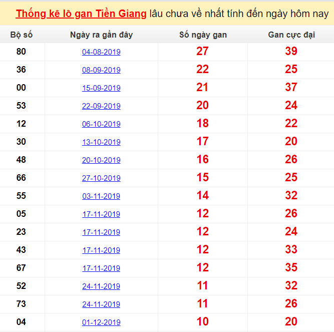  Thống kê lô gan Tiền Giang lâu chưa về nhất tính đến ngày hôm nay