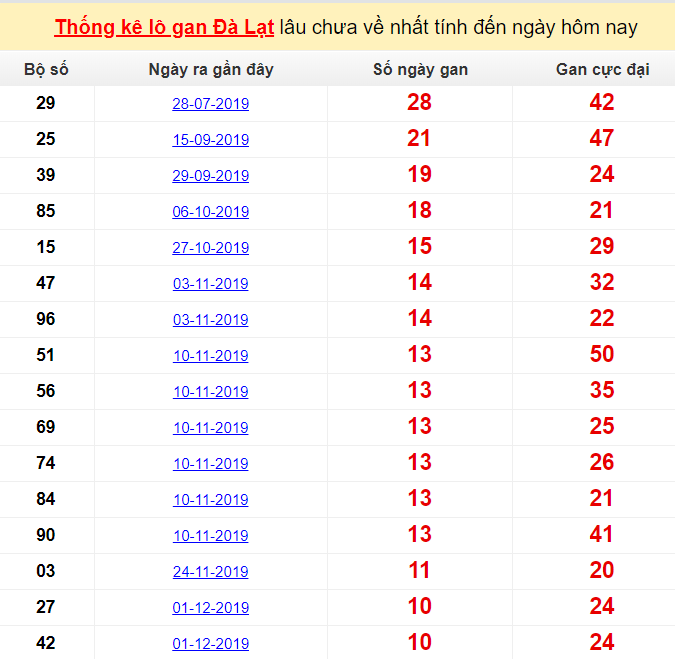  Thống kê lô gan Đà Lạt lâu chưa về nhất tính đến ngày hôm nay