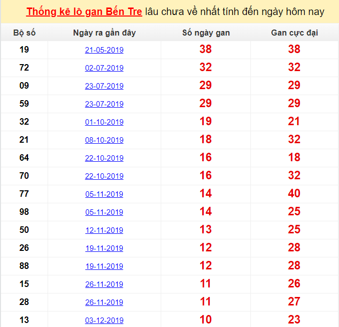  Thống kê lô gan Bến Tre lâu chưa về nhất tính đến ngày hôm nay