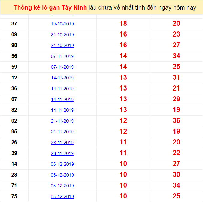 Thống kê lô gan Tây Ninh lâu chưa về nhất tính đến ngày hôm nay