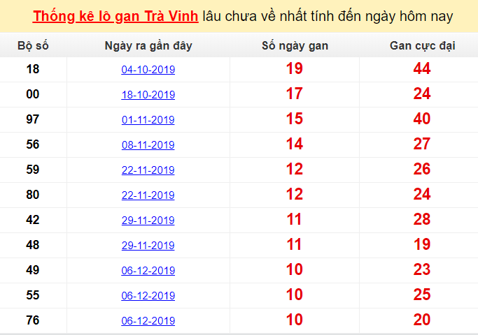 Thống kê lô gan Trà Vinh lâu chưa về nhất tính đến ngày hôm nay