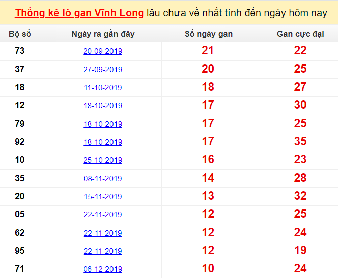 Thống kê lô gan Vĩnh Long lâu chưa về nhất tính đến ngày hôm nay