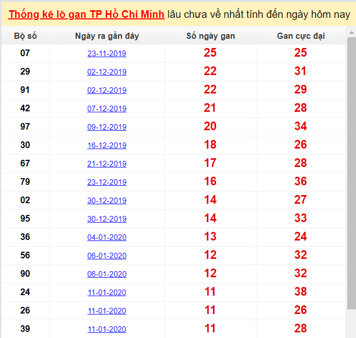 Thống kê lô gan TP Hồ Chí Minh lâu chưa về nhất tính đến ngày hôm nay