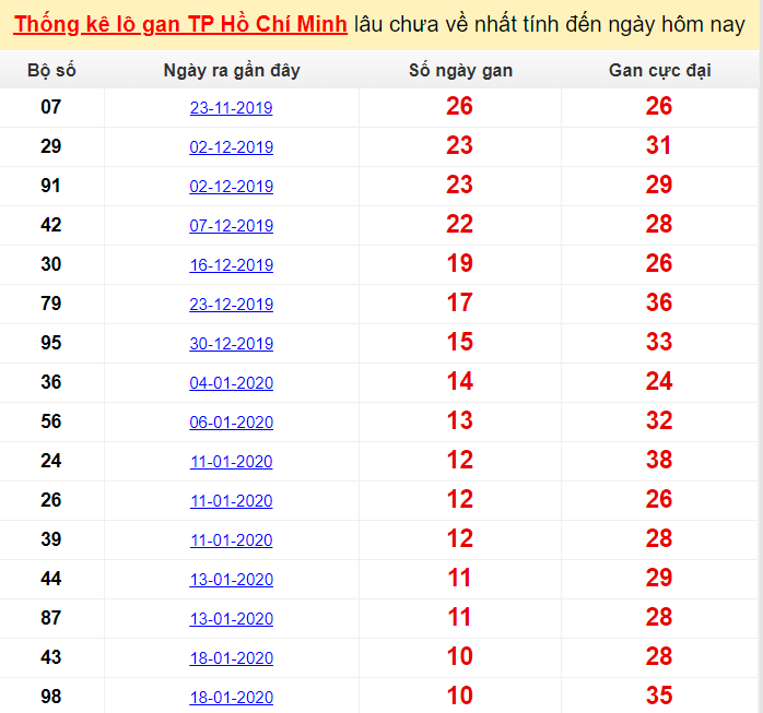 Thống kê lô gan TP Hồ Chí Minh lâu chưa về nhất tính đến ngày hôm nay