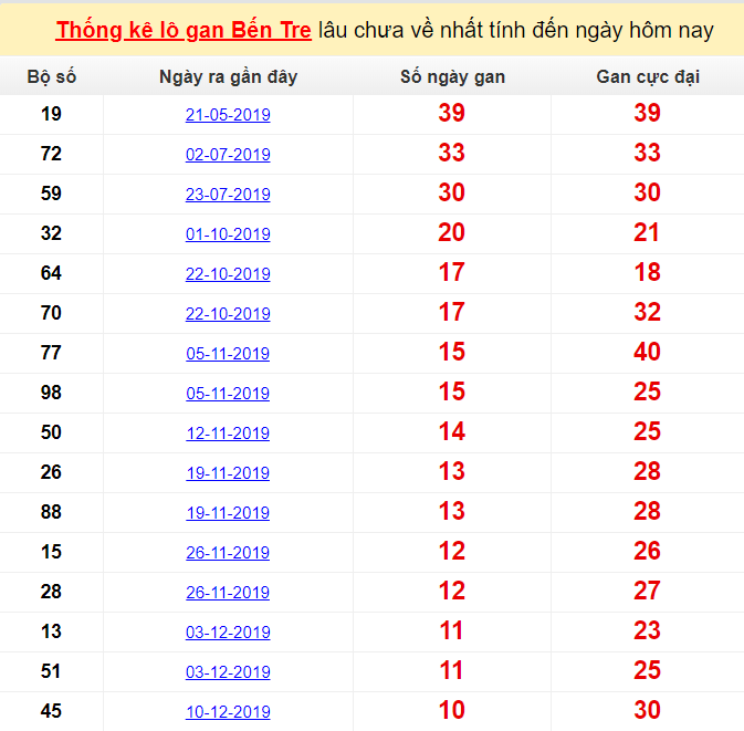 Thống kê lô gan Bến Tre lâu chưa về nhất tính đến ngày hôm nay