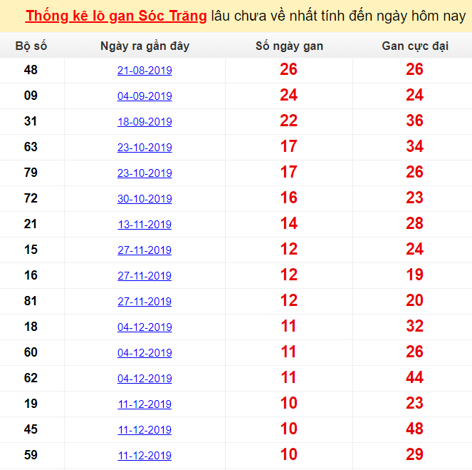 Thống kê lô gan Sóc Trăng lâu chưa về nhất tính đến ngày hôm nay