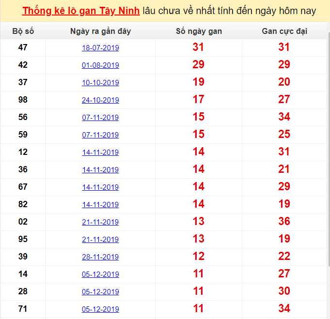 Thống kê lô gan Tây Ninh lâu chưa về nhất tính đến ngày hôm nay