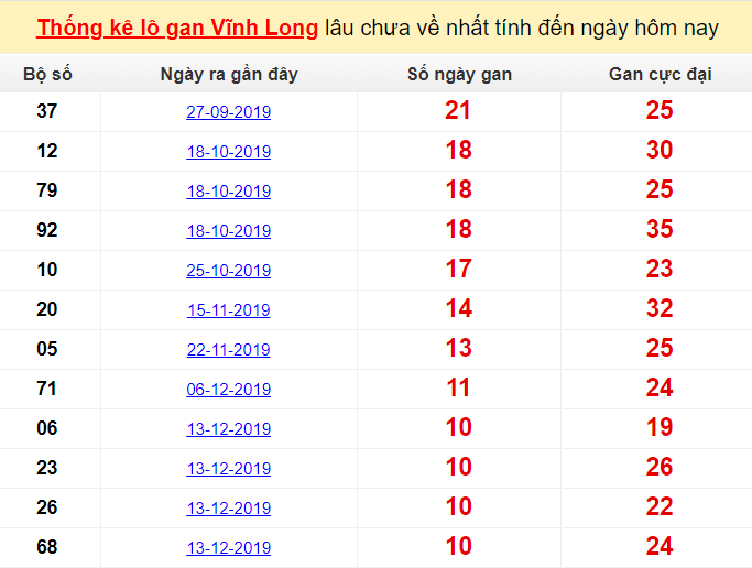 Thống kê lô gan Vĩnh Long lâu chưa về nhất tính đến ngày hôm nay