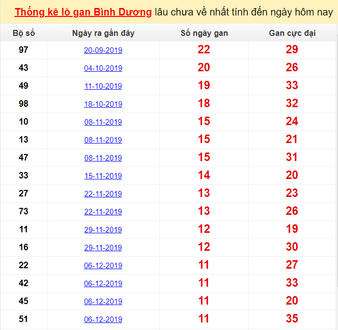 Thống kê lô gan Bình Dương lâu chưa về nhất tính đến ngày hôm nay