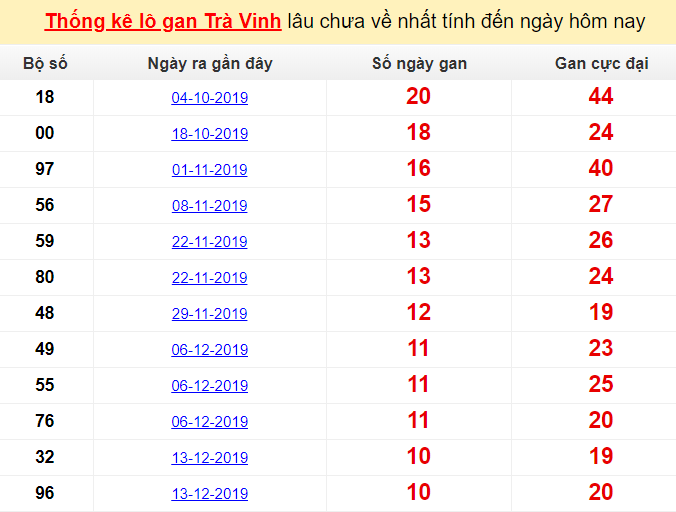 Thống kê lô gan Trà Vinh lâu chưa về nhất tính đến ngày hôm nay