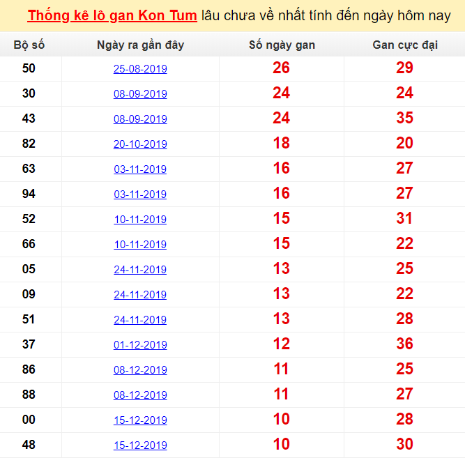 Thống kê lô gan Kon Tum lâu chưa về nhất tính đến ngày hôm nay