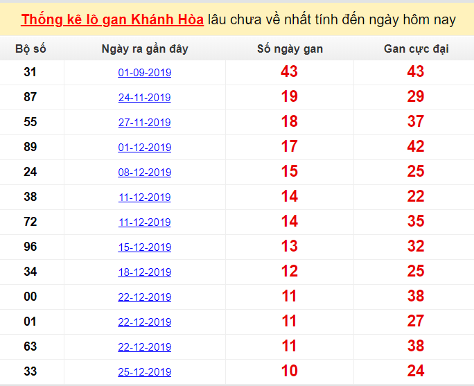  Thống kê lô gan Khánh Hòa lâu chưa về nhất tính đến ngày hôm nay