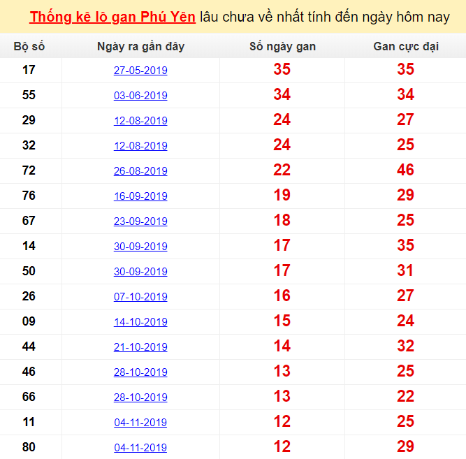  Thống kê lô gan Phú Yên lâu chưa về nhất tính đến ngày hôm nay