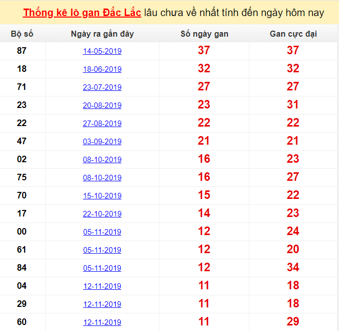 Thống kê lô gan Đắc Lắc lâu chưa về nhất tính đến ngày hôm nay