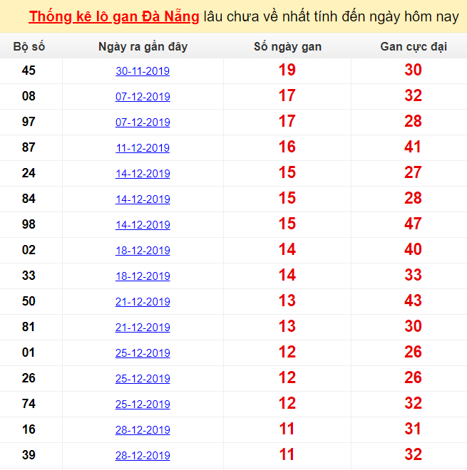 Thống kê lô gan Đà Nẵng lâu chưa về nhất tính đến ngày hôm nay