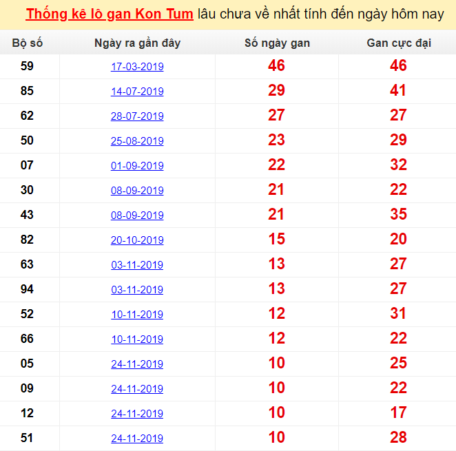 Thống kê lô gan Kon Tum lâu chưa về nhất tính đến ngày hôm nay