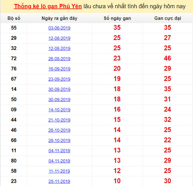 Thống kê lô gan Phú Yên lâu chưa về nhất tính đến ngày hôm nay