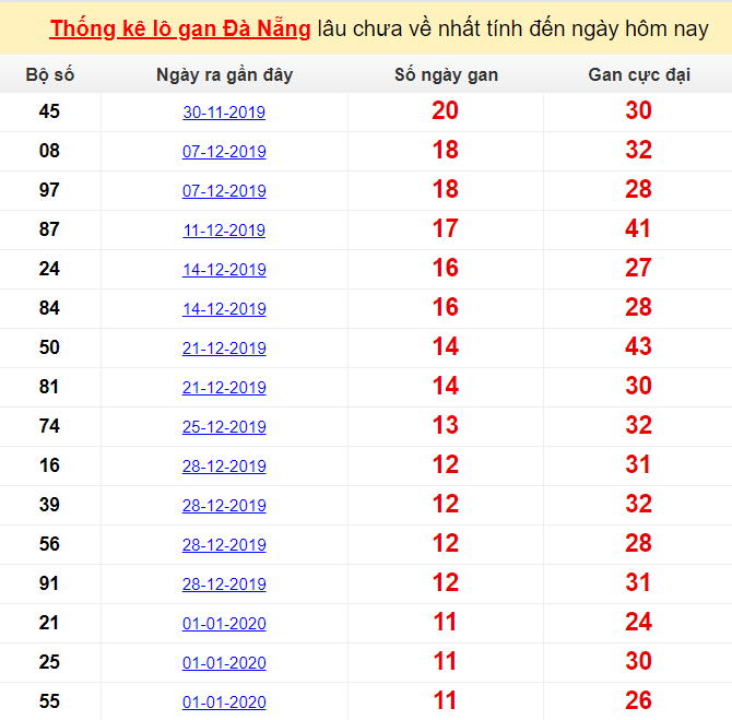 Thống kê lô gan Đà Nẵng lâu chưa về nhất tính đến ngày hôm nay