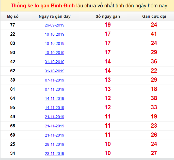  Thống kê lô gan Bình Định lâu chưa về nhất tính đến ngày hôm nay