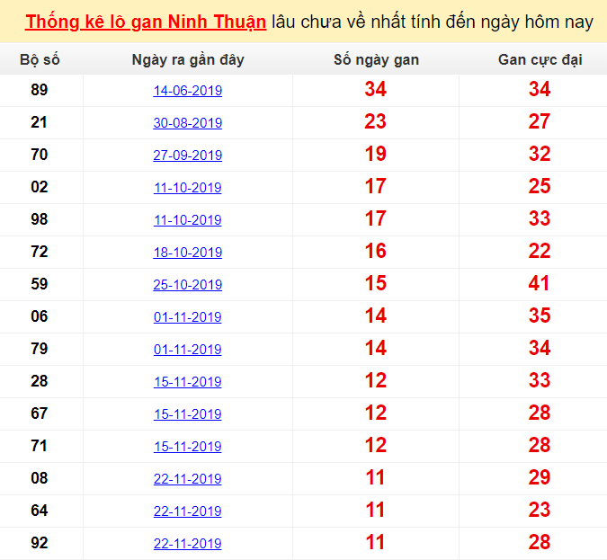  Thống kê lô gan Ninh Thuận lâu chưa về nhất tính đến ngày hôm nay