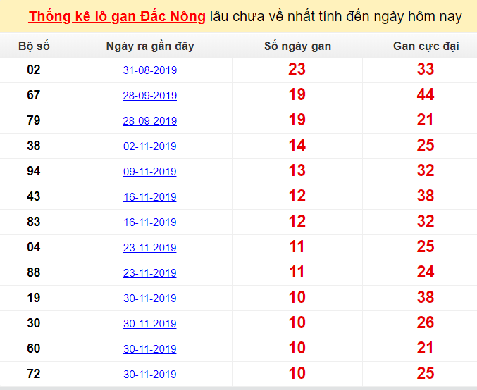  Thống kê lô gan Đắc Nông lâu chưa về nhất tính đến ngày hôm nay