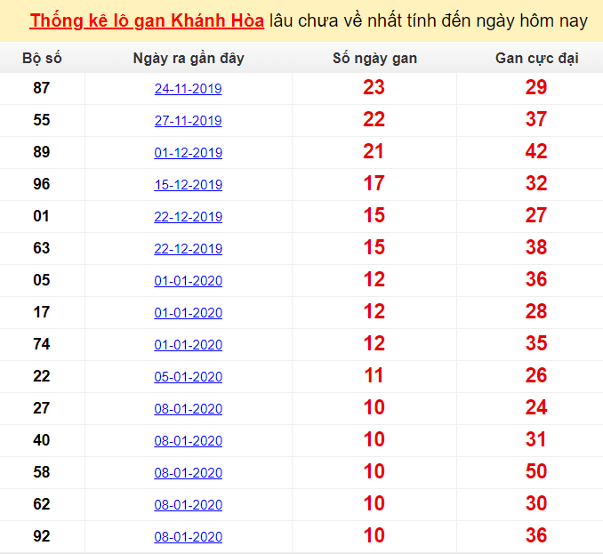  Thống kê lô gan Khánh Hòa lâu chưa về nhất tính đến ngày hôm nay