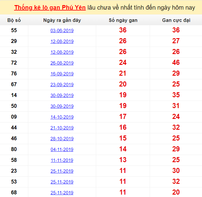  Thống kê lô gan Phú Yên lâu chưa về nhất tính đến ngày hôm nay