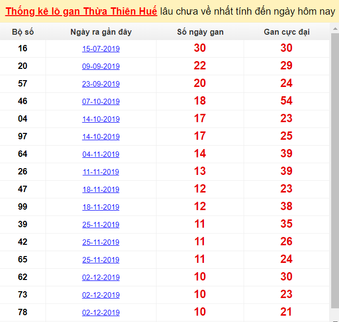 Thống kê lô gan Thừa Thiên Huế lâu chưa về nhất tính đến ngày hôm nay