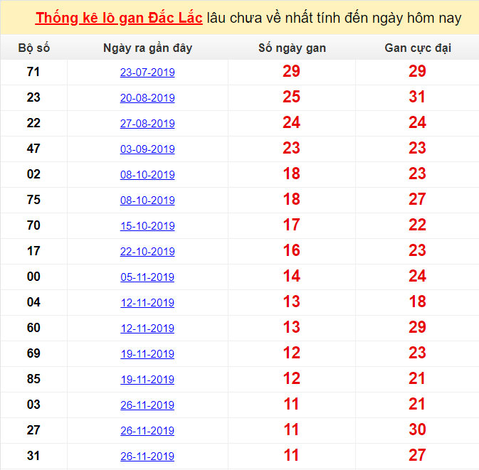  Thống kê lô gan Đắc Lắc lâu chưa về nhất tính đến ngày hôm nay