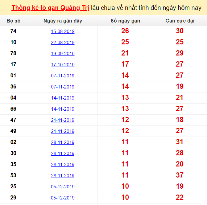 Thống kê lô gan Quảng Trị lâu chưa về nhất tính đến ngày hôm nay